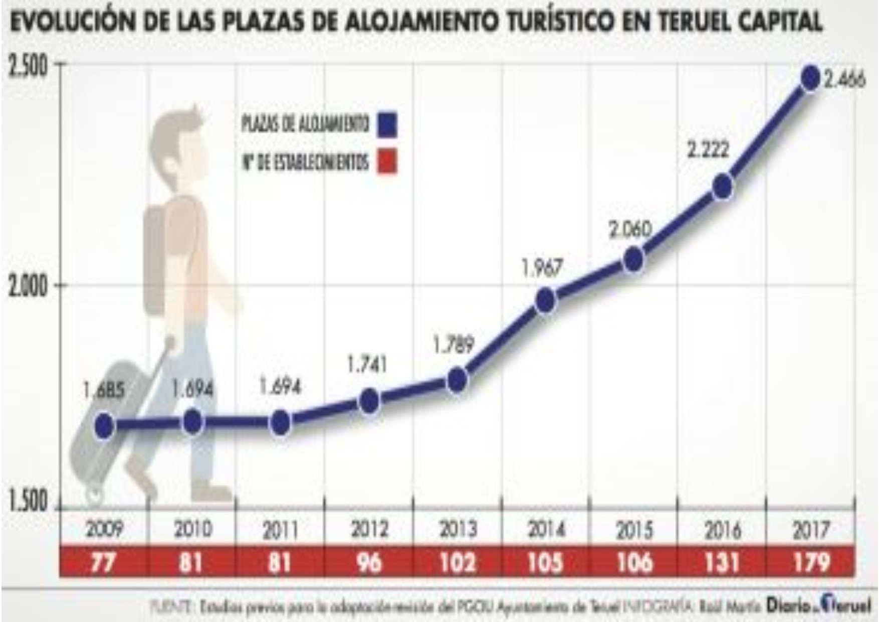 Noticia Diario de Teruel: El número de plazas de alojamientos turísticos en la ciudad de Teruel aumenta un 46% en nueve años