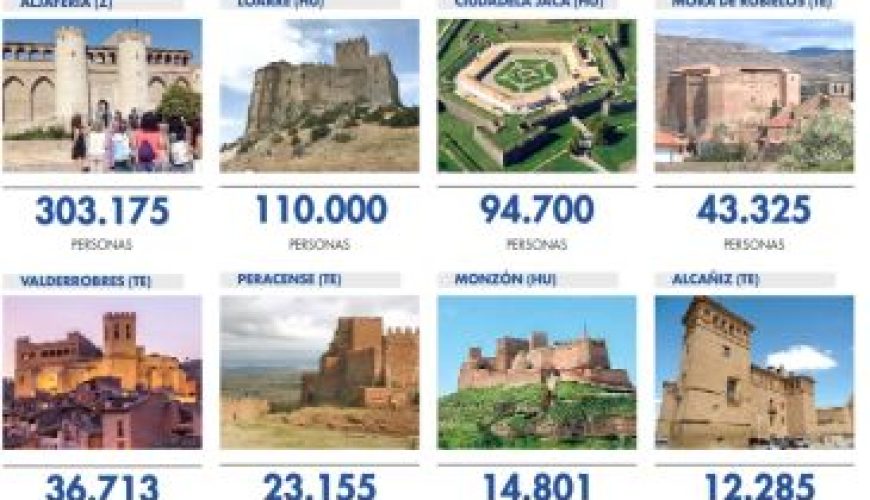 Noticia Diario de Teruel: Cuatro castillos de Teruel continúan entre los ocho más visitados de todo Aragón