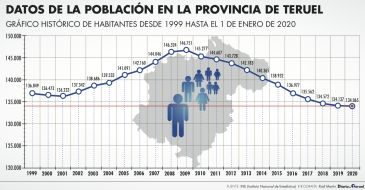 Noticia Diario de Teruel: La provincia de Teruel perdió 72 habitantes en 2019, la menor cifra de los últimos 11 años